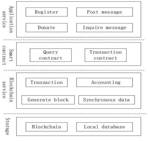 blockchain in charities|Blockchain in Charity: Platform for Tracking Donations.